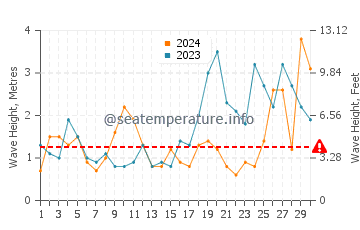 Waves height in Land's End in September
