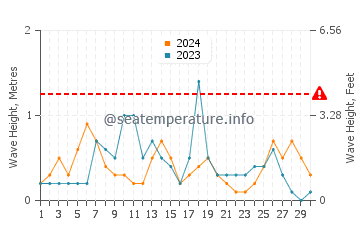 Waves height in Lankaran in September