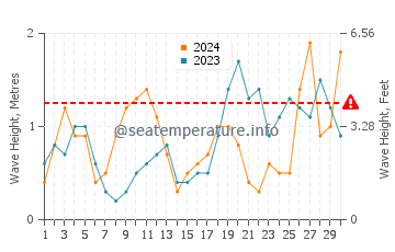 Waves height in Lannion in September