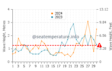 Altezza delle onde Lanton a settembre