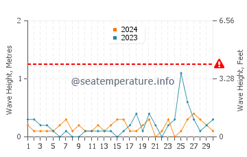 Waves height in Lantzville in September
