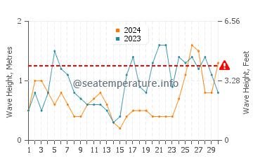 Waves height in Lanzada in September