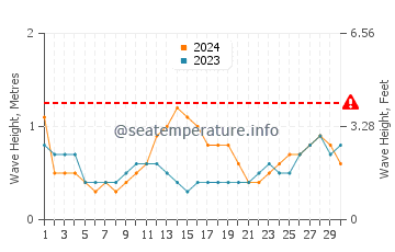 Waves height in Laoang in September