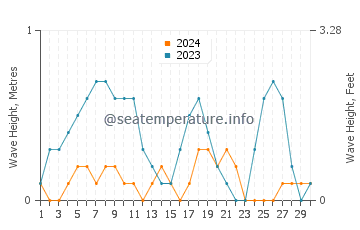 Waves height in Lapseki in September