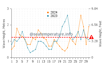 Waves height in Laredo in September