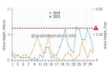 Altezza delle onde Largs a settembre