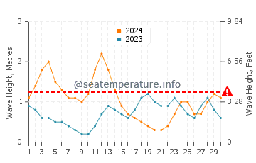 Waves height in Las Caletas in September