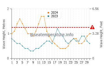 Waves height in Las Caletillas in September