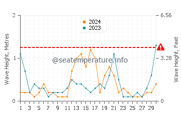 Altura de las olas en Las Conchas en septiembre