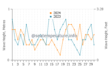 Altezza delle onde Las Conchillas a settembre