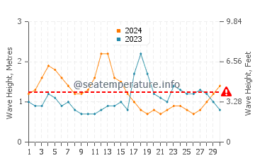 Waves height in Las Marciegas in September