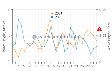 Waves height in Las Negras in September