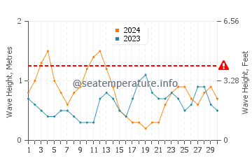 Altezza delle onde Las Playitas a settembre