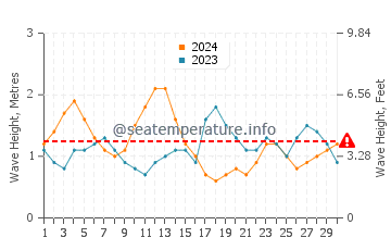 Waves height in Las Puntas in September