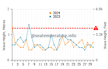 Altezza delle onde Las Toninas a settembre