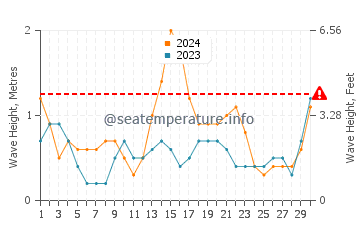 Waves height in Latchi in September