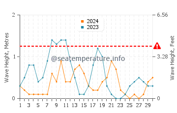Waves height in Laurium in September