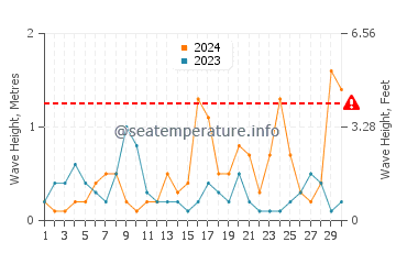 Altezza delle onde Ldzaa a settembre