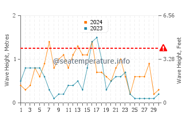 Altezza delle onde Le Barcarès a settembre