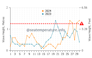 Altezza delle onde Le Bono a settembre
