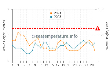 Altura das ondas Le Borgne em setembro