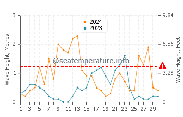 Altezza delle onde Le Brusc a settembre