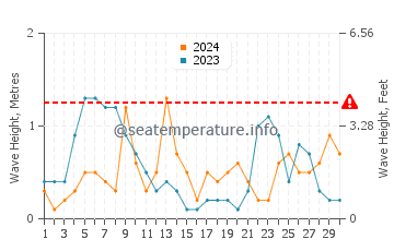 Altezza delle onde Le Castella a settembre
