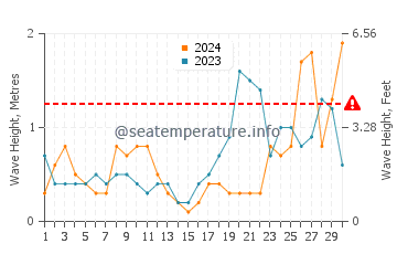 Altezza delle onde Le Croisic a settembre