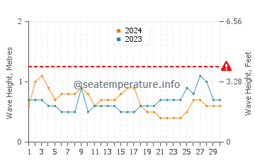 Altura das ondas Le Gosier em setembro