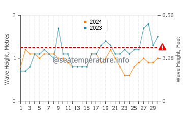 Altezza delle onde Le Moule a settembre