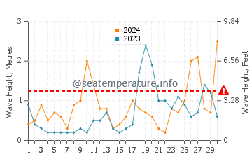 Altezza delle onde Le Portel a settembre
