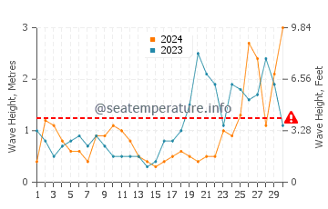 Altezza delle onde Le Pouldu a settembre
