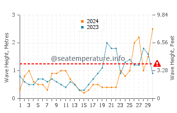 Altezza delle onde Le Pouliguen a settembre