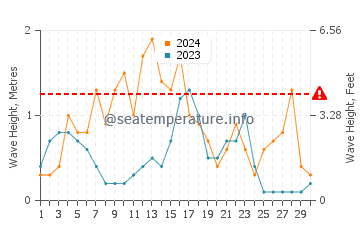 Waves height in Le Racou in September