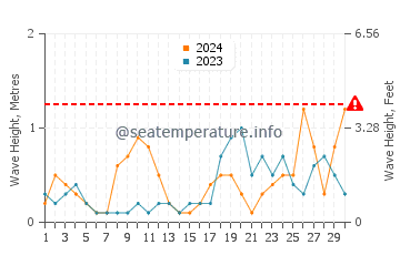 Altezza delle onde Le Rozel a settembre