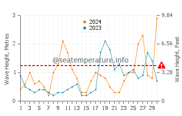 Wellenhöhe in Le Tréport im September
