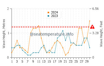 Waves height in Le Vivier Sur Mer in September
