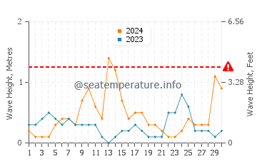 Altezza delle onde Lefkimmi a settembre