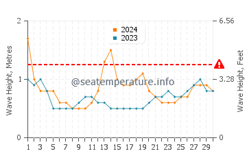 Waves height in Legazpi in September