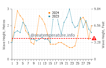 Waves height in Leiria in September
