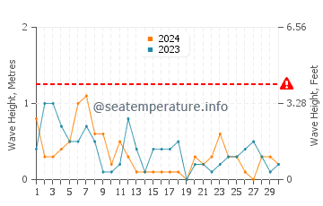 Waves height in Leland in September