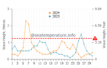 Waves height in Leluo in September