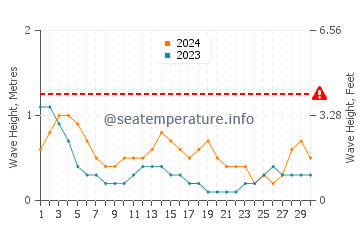 Waves height in Lemery in September