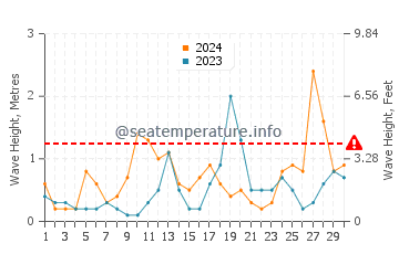 Altezza delle onde Lemmer a settembre
