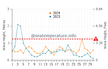 Waves height in Les Cases d'Alcanar in September