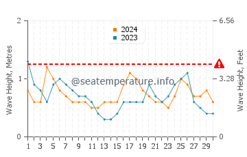 Waves height in Les Irois in September