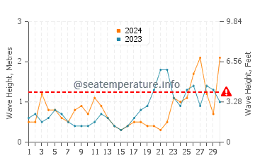 Altezza delle onde Les Mathes a settembre
