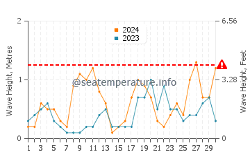 Waves height in Les Rosaires in September