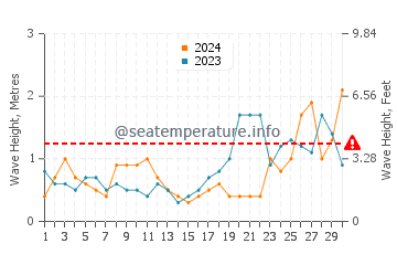 Altezza delle onde L'Herbaudière Port a settembre