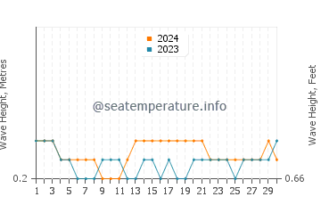 Waves height in Lianga in September